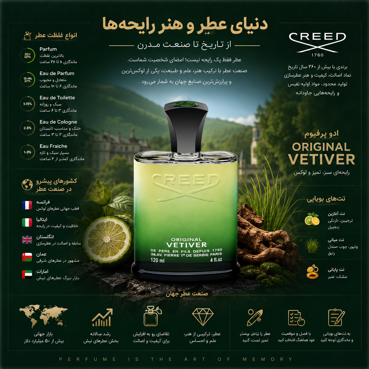 راهنمای جامع دنیای عطر و ادکلن؛ از انواع غلظت تا معرفی ادو پرفیوم کرید مدل Original Vetiver